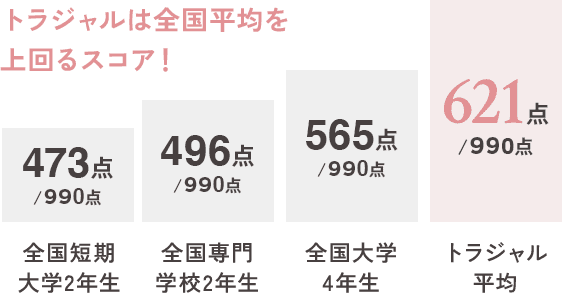 トラジャルは全国平均を上回るスコア！