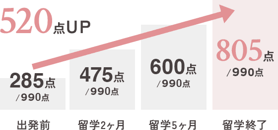 520点UP