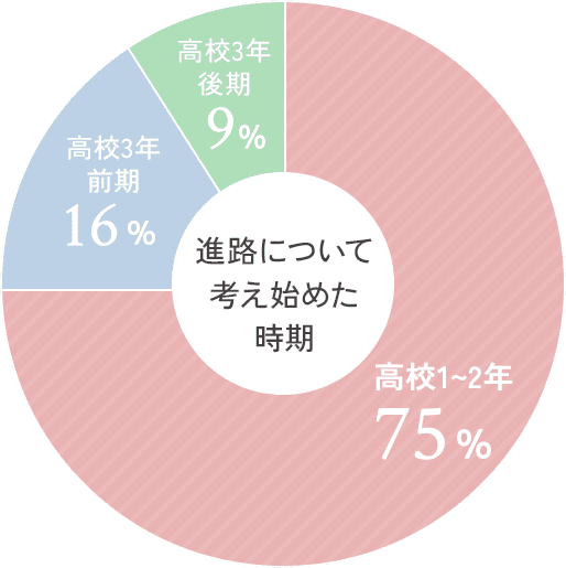 進路について考え始めた時期