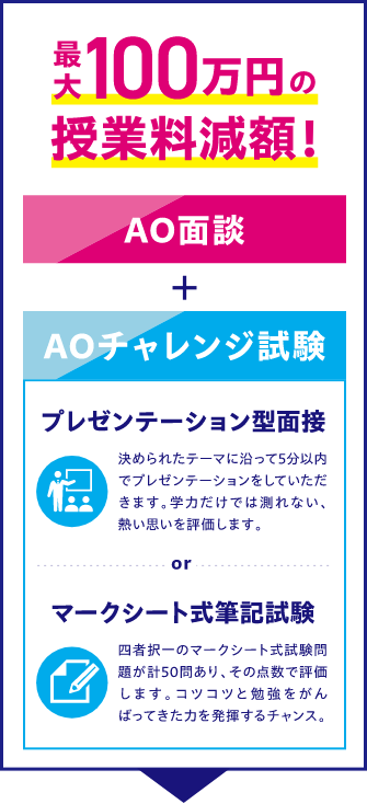 最大100万円の授業料減額!AO面談+AOチャレンジ試験 プレゼンテーション型面接決められたテーマに沿って5分以内でプレゼンテーションをしていただきます。 学力だけでは測れない、熱い思いを評価します。orマークシート式筆記試験四者択一のマークシート式試験問題が計50問あり、その点数で評価します。 コツコツと勉強をがんばってきた力を発揮するチャンス。
