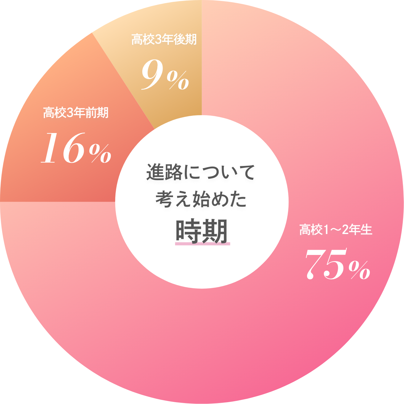 【進路について考え始めた時期】高校1〜2年生：75% / 高校3年前期：16% / 高校3年後期：9%